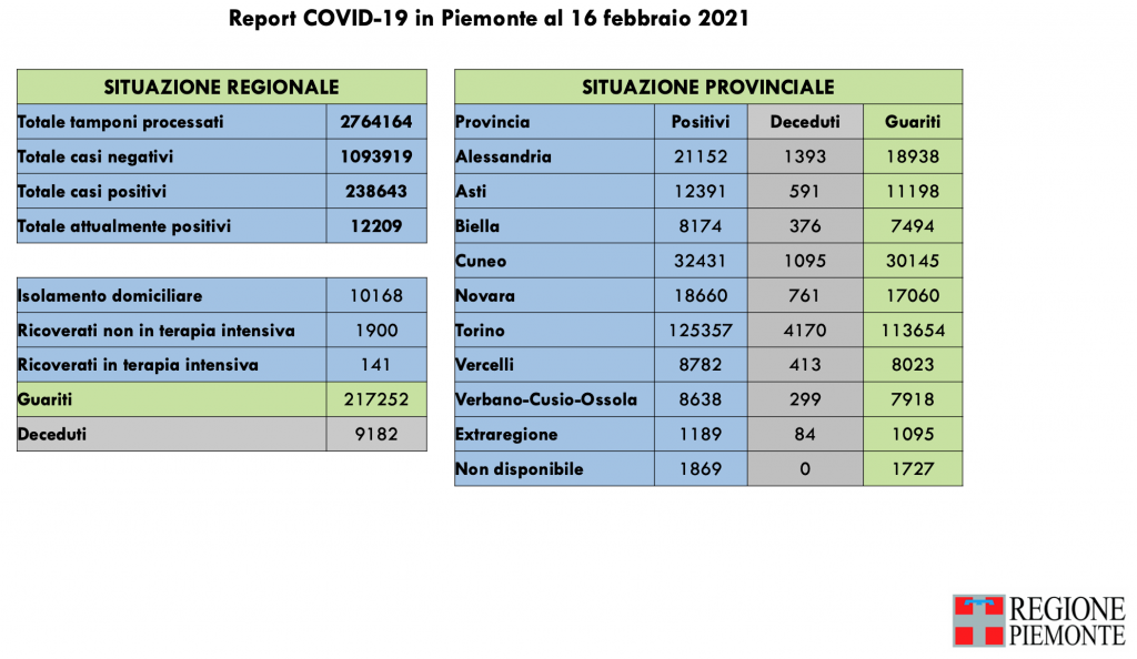 Covid: 238.643 contagi, 9182 decessi, 217.252 pazienti guariti